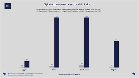 Infographic 3 Financial Inclusion In Africa — Cre