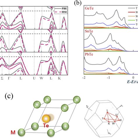 A The Calculated Electronic Band Structure With Pbe And Hse