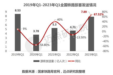 2023年一季度中国旅游市场分析报告迈点网