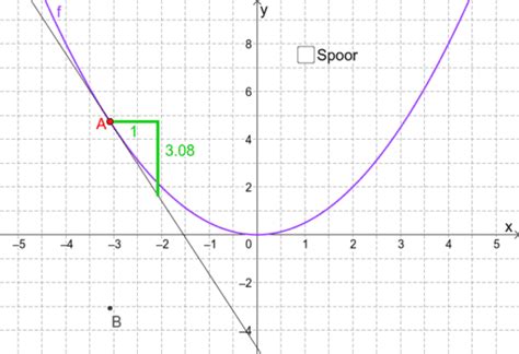 Afgeleide Functie Van F X X Geogebra