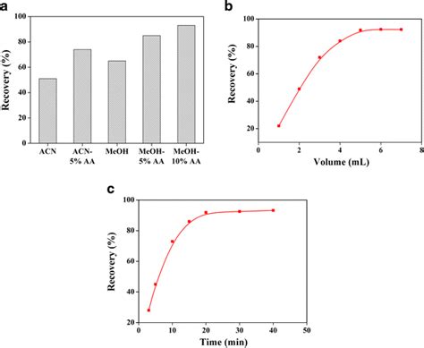 The Effects Of Elution Solvents A Volume B And Time C On The