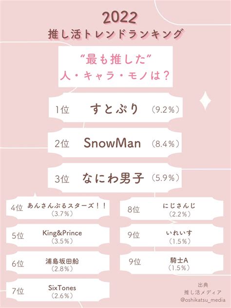 オタク1000人に聞いた2022年推し活トレンドランキング1位がすとぷり8位ににじさんじ PANORA