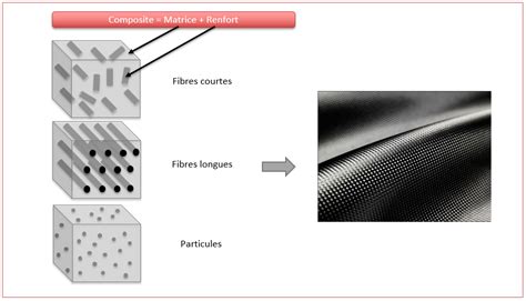 Matériaux Composites Organiques les tendances et drivers des