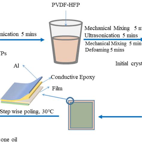 The Preparation Process Of Pvdf Hfpcbni Composite Films Download Scientific Diagram