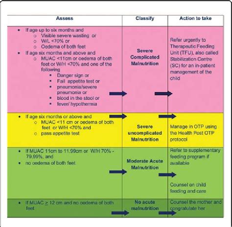 Figure 5 From Severe Acute Malnutrition SAM Evaluation Of Associated