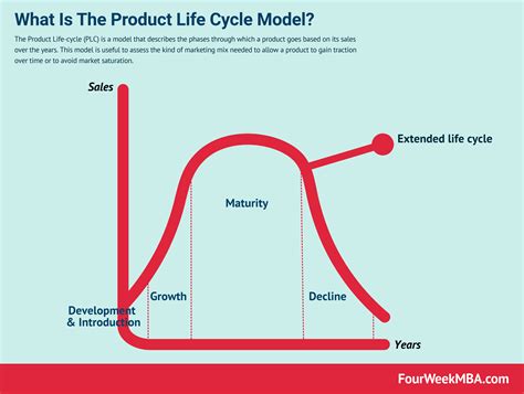 What Is A Technology Adoption Curve The Five Stages Of A Technology Adoption Life Cycle