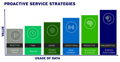 Proactive And Preventive Maintenance Benefits And Costs