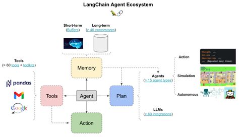 大模型面试准备（五）：一文搞懂 Langchain 的智能体 Agents 模块 公司工具链后端智能体 Csdn博客