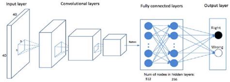 Convolutional Neural Network Image Classification Using Mnist Images