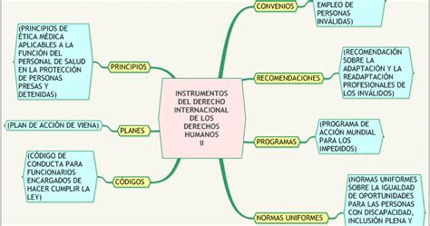 Torres Gemelas Mapa Mental