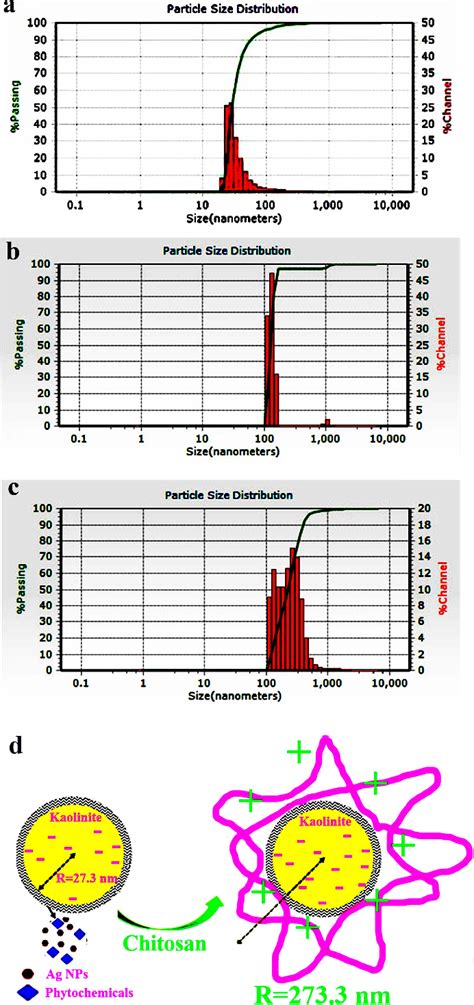 Figure 5 From Effectiveness Of Green Synthesis Of Silver Kaolinite