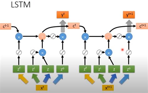 图解lstm实现 Cell State 和hidden State和outputlstm模型可以实现返回全部时间步的 Hidden