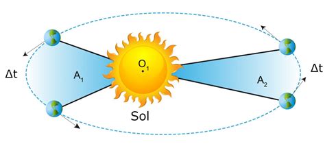 Exercícios Sobre Leis De Kepler