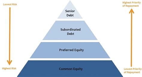 The Capital Stack Debt Versus Equity Investing In Real Estate