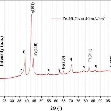 Xrd Spectra Of Znnico Alloy Coatings On Mild Steel At Optimal Cd