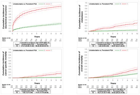 Cumulative Incidence Function For Biochemical Recurrence Bcr