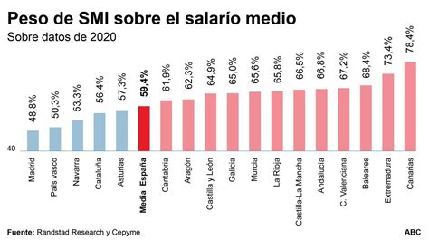 As Afectar Al Empleo La Nueva Subida Del Salario M Nimo