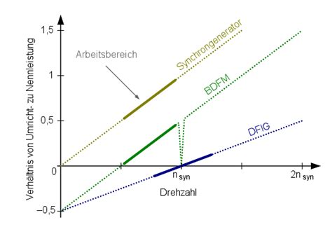 Doppelt Gespeister Asynchrongenerator