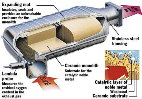ecotrade group    catalyst   catalytic converter