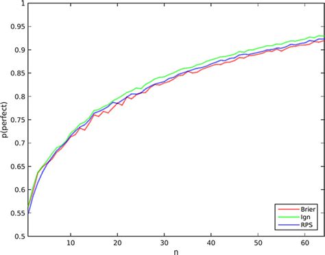 Probability Of Each Scoring Rule Selecting The Perfect Forecasting