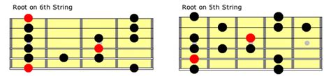 Guitar Scales Chart The 6 Most Common Guitar Scales Images