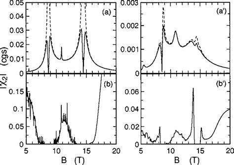 N2 Vs B Calculated For A E Thz 1 And B 20 Kvcm With Broadening