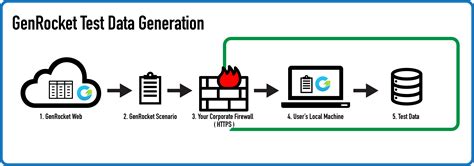 Data Generation A Secure Alternative To Test Data Management