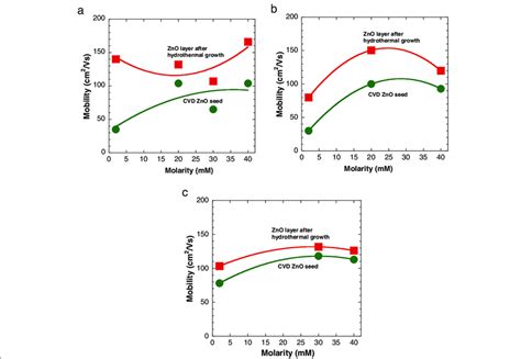 Measured Electron Mobility Of The Zno Layer After Hydrothermal Growth