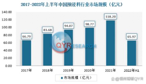 预浸料市场分析：2022年上半年市场规模为6597亿元