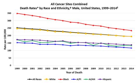 Cdc Cancer Rates By Raceethnicity And Sex