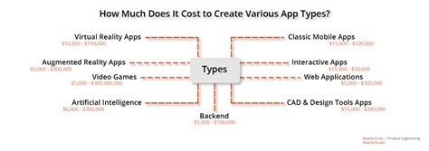 App Development Cost Guide Visartech Blog