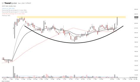 ALNY Daily Candlestick Chart Published By Javier On TrendSpider