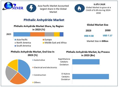 Phthalic Anhydride Market Industry Analysis And Forecast 2029