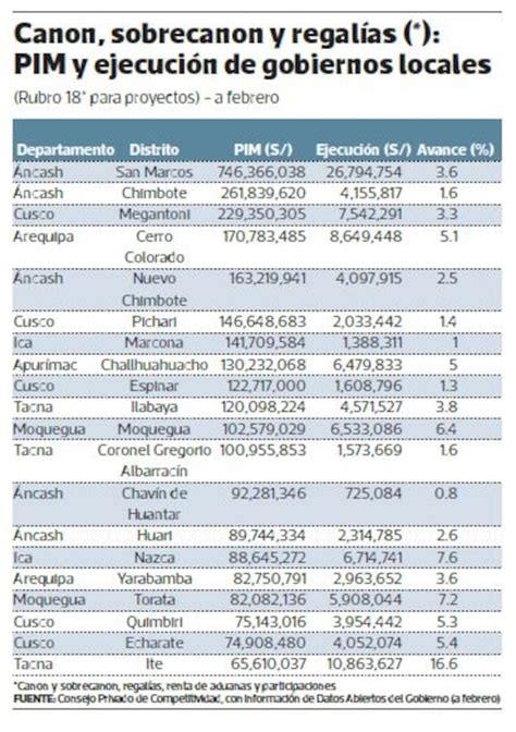 Canon Y Regalías Así Va La Ejecución De Obras De Los 20 Gobierno Locales “más Ricos”