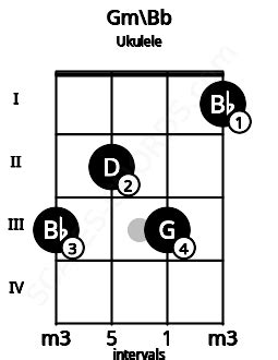 Gm Ukulele Chord | G minor | 3 Ukulele Charts, and Intervals