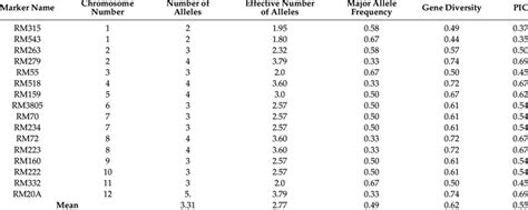 Genetic Details Of The Sixteen Polymorphic Ssr Markers Used In This