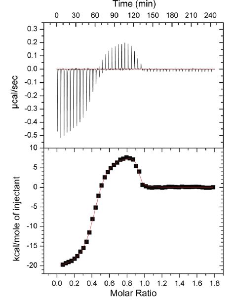 Isothermal Titration Calorimetry Itc A Calorimetric Titration Of