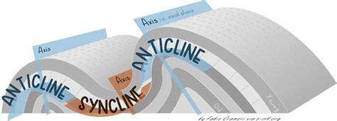 Syncline and anticline - s-Ink · accessible science graphics