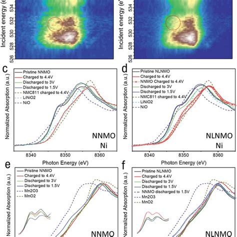 Mrixs And Xas Characterization Of The Redox Activities Of Oxygen And