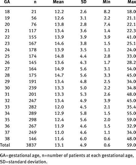 Means Standard Deviations And Maximum And Minimum Values For Amniotic