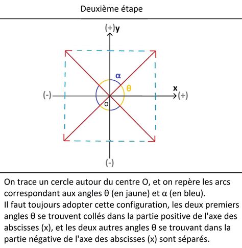 angles deuxième étape