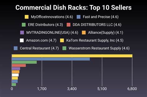 The 28 Best Commercial Dish Racks Of 2024 Verified Cherry Picks