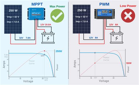 How To Choose Solar Charge Controller