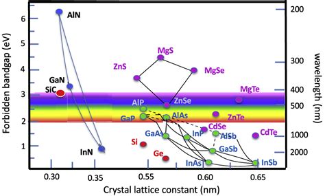 Disorder Effects In Nitride Semiconductors Impact On Fundamental And