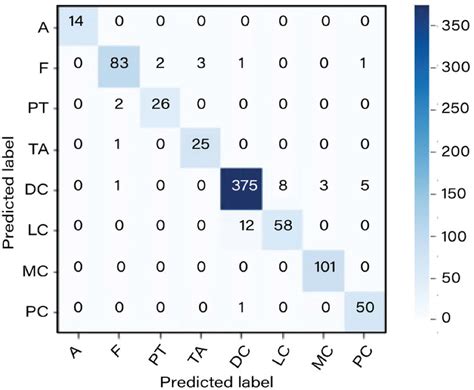 Confusion Matrix Of Multi Class Classification Download Scientific