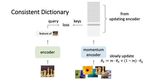 Momentum Contrast For Unsupervised Visual Representation Learning Youtube