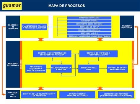 Mapa De Procesos 2017ppt Descarga Gratuita