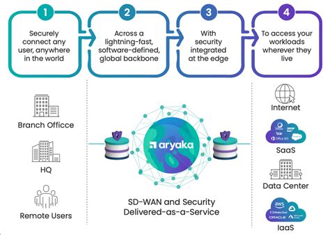 Are All Sd Wans Made Equal Part 3 Securing Global Networks Via