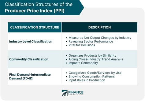 Producer Price Index PPI Definition Classification And Uses