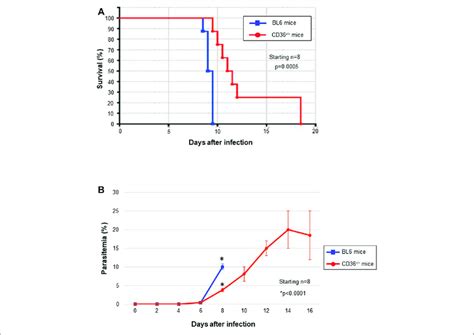 In Vivo Pb Survival And Growth Parasitemia A Kaplan Meier